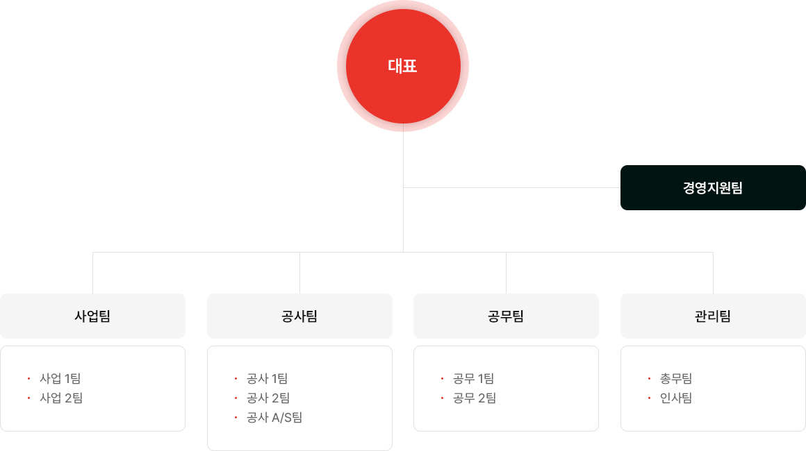 조직도